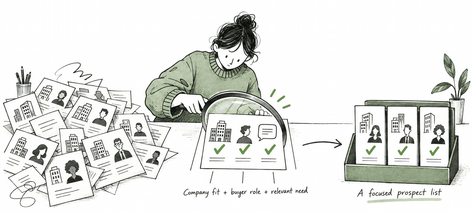 A researcher filters company profiles by company fit, buyer role, and relevant need to build a focused prospect list.